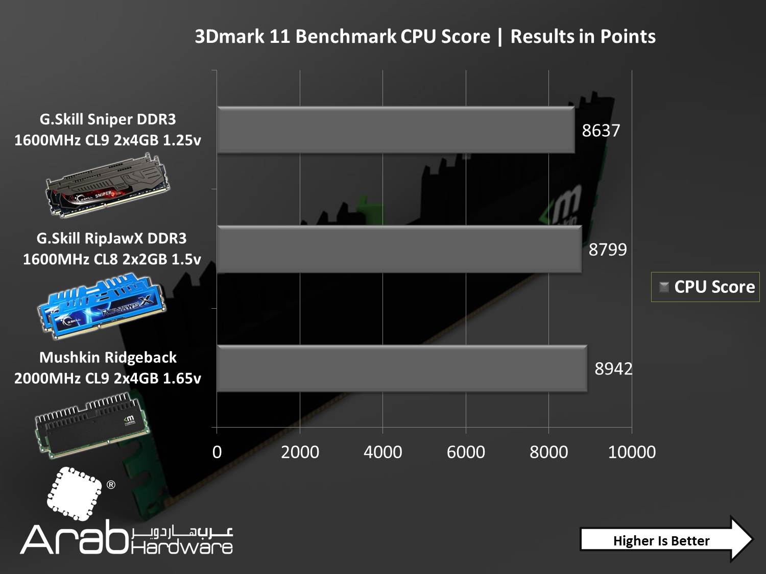 Mushkin Ridgeback DDR3 CL9 Dual Channel Kit 8GB Review- Arabhardware.net