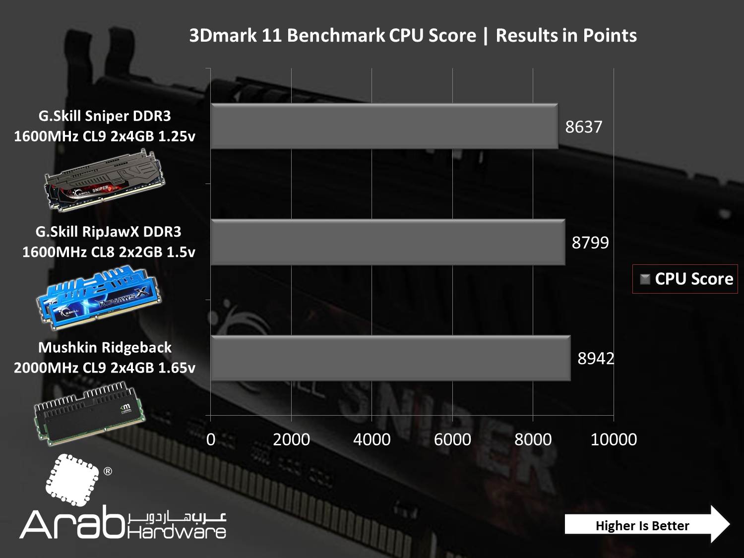 G.Skill Sniper 1600MHz DDR3 CL9 (4GBx2) Review - Arabhardware