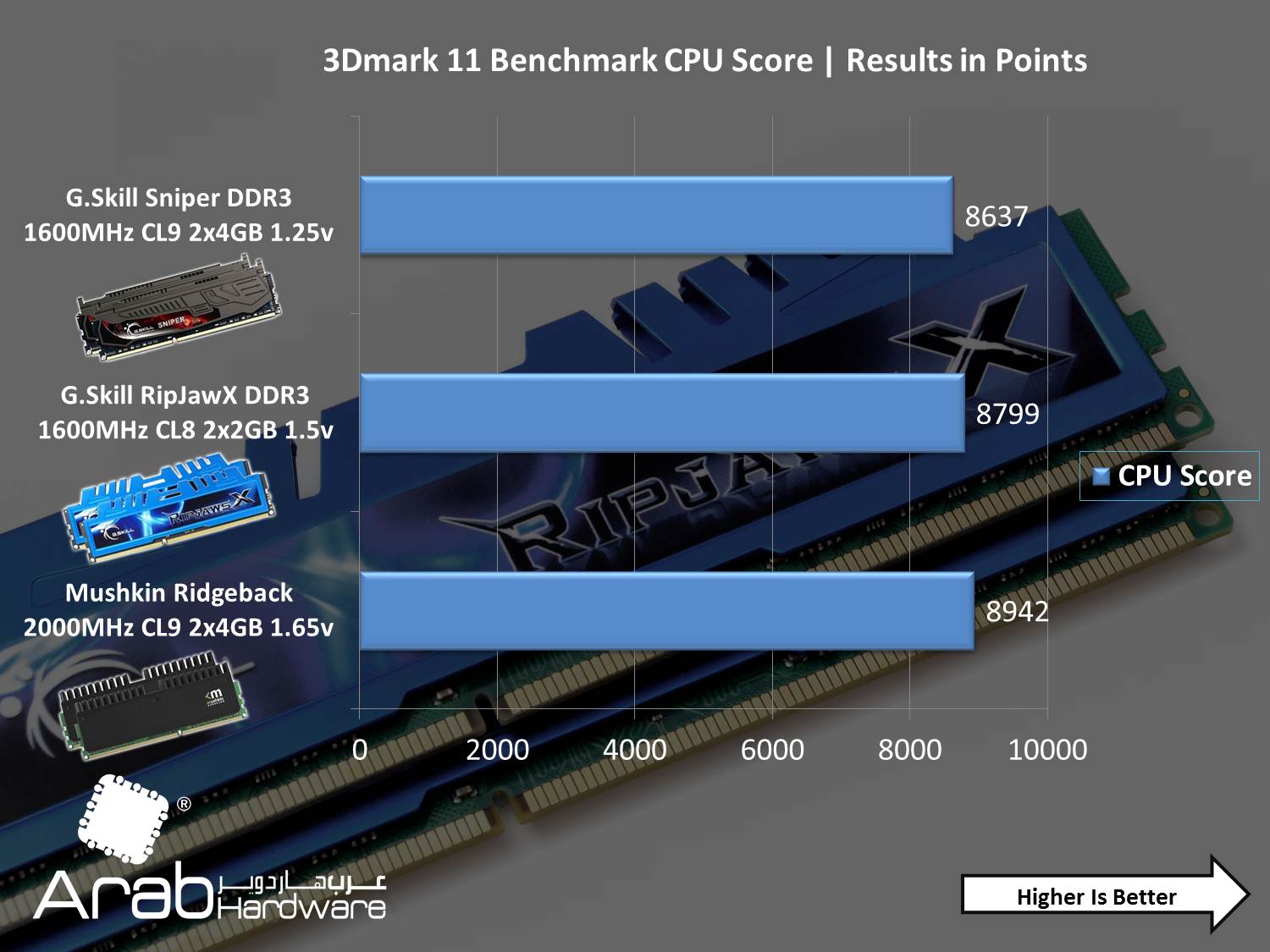 G.Skill Sniper 1600MHz DDR3 CL9 (4GBx2) Review - Arabhardware