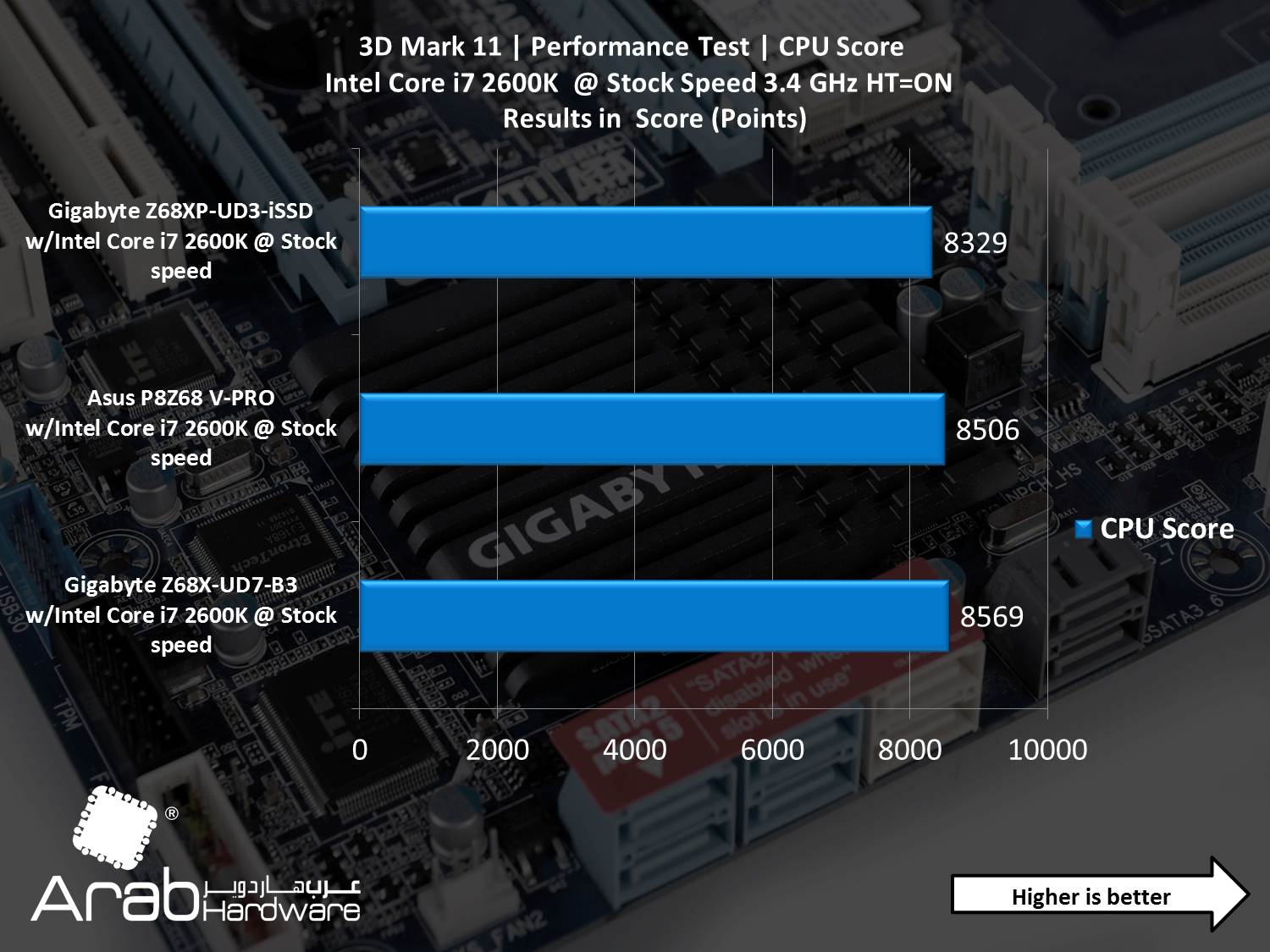 Gigabyte GA-Z68XP-UD3-iSSD Review - Arabhardware