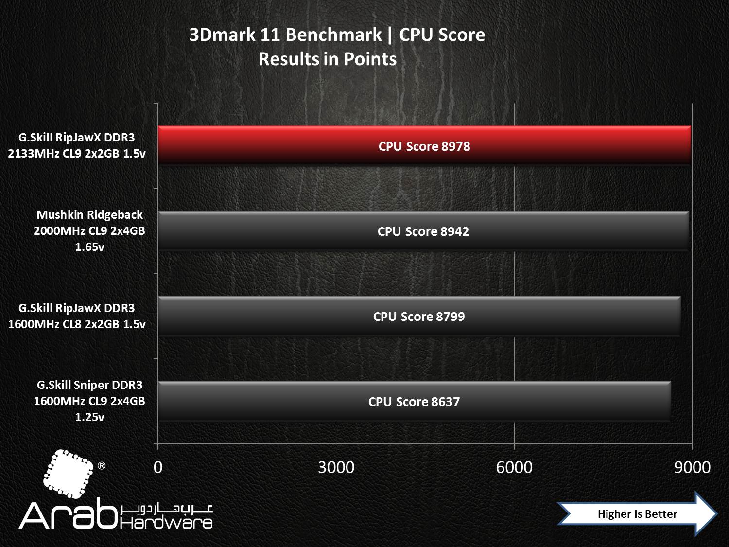 G.Skill RipHawsX 2133MHz DDR3 CL8 (2GBx2) Review - Arabhardware