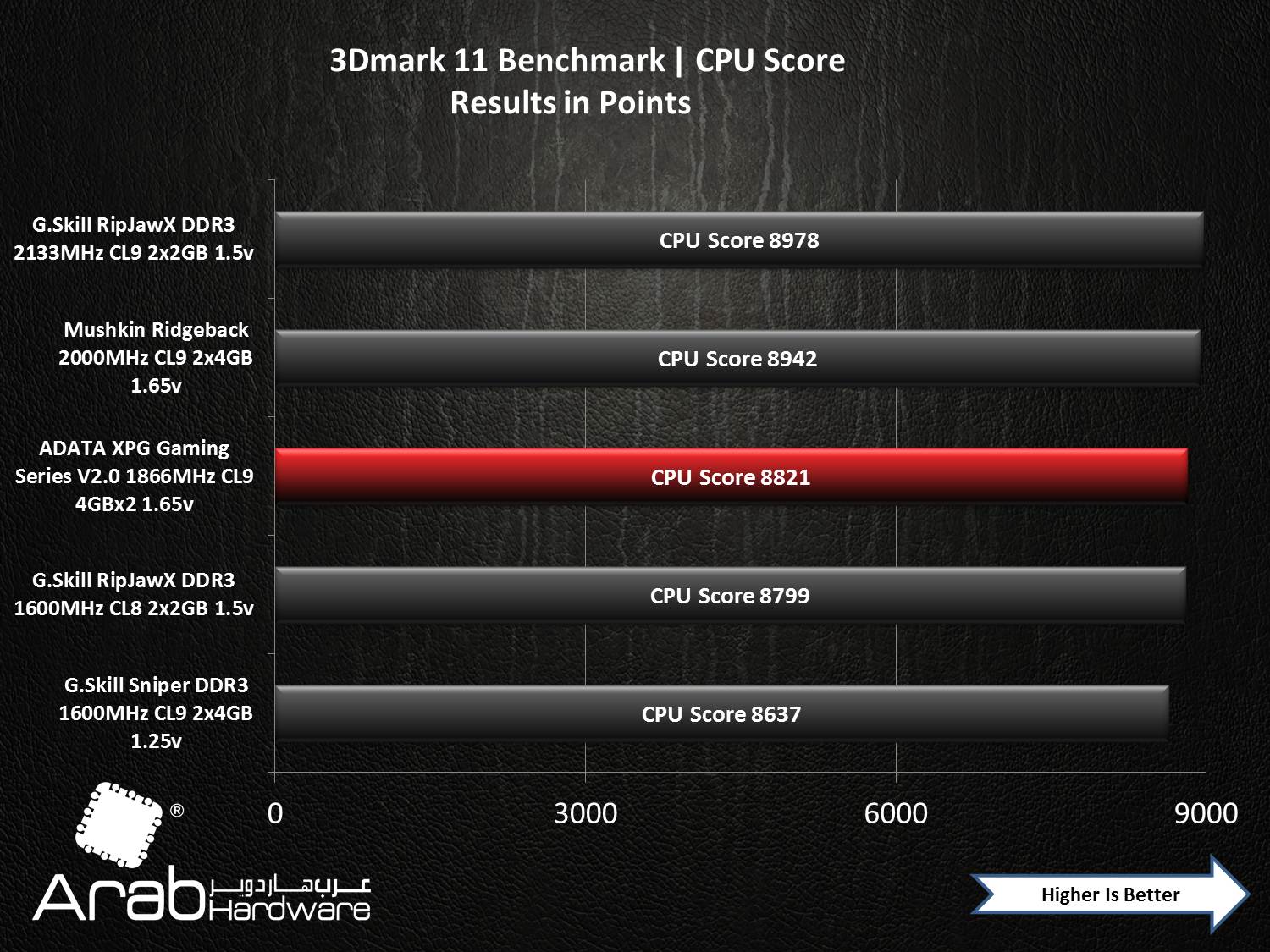 ADATA XPG Gaming Series V2.0 1866MHz CL9 2x4GB Review - Arabhardware