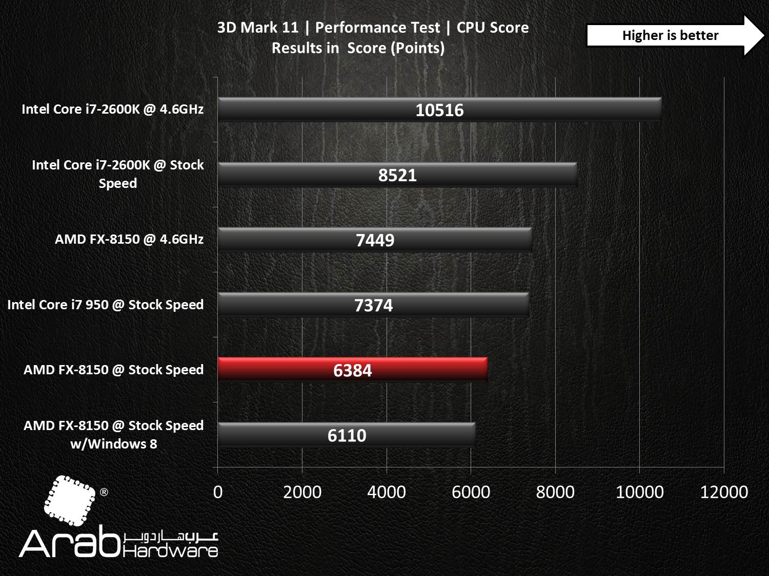 AMD FX-8150 Bulldozer Review - Arabhardware