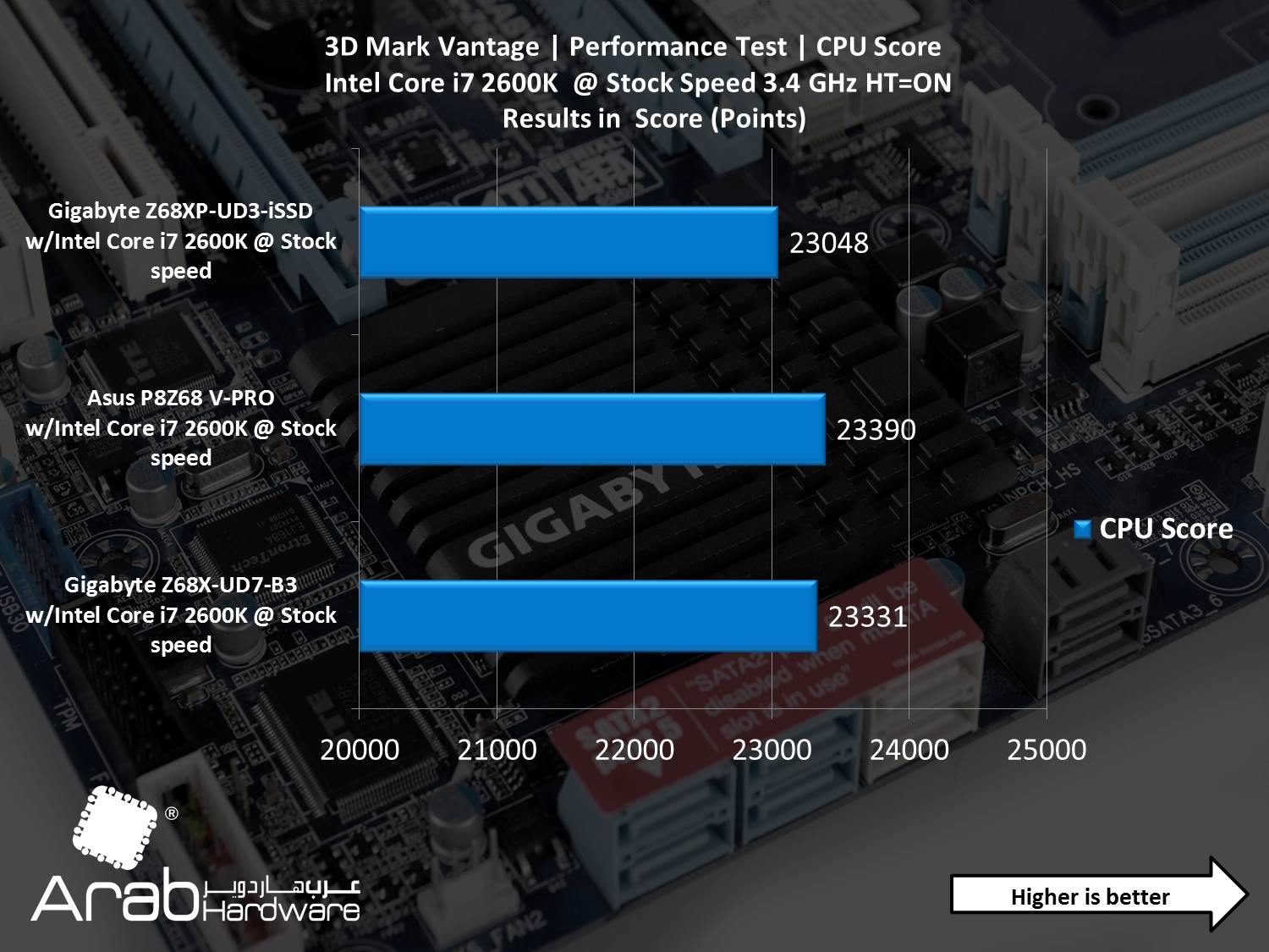 Gigabyte GA-Z68XP-UD3-iSSD Review - Arabhardware