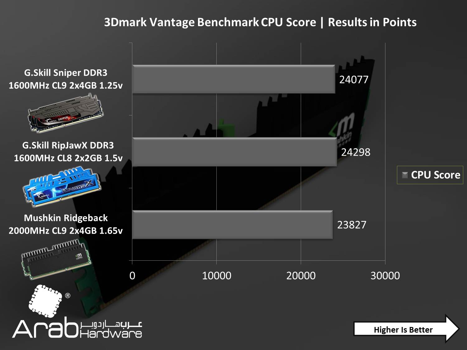Mushkin Ridgeback DDR3 CL9 Dual Channel Kit 8GB Review- Arabhardware.net