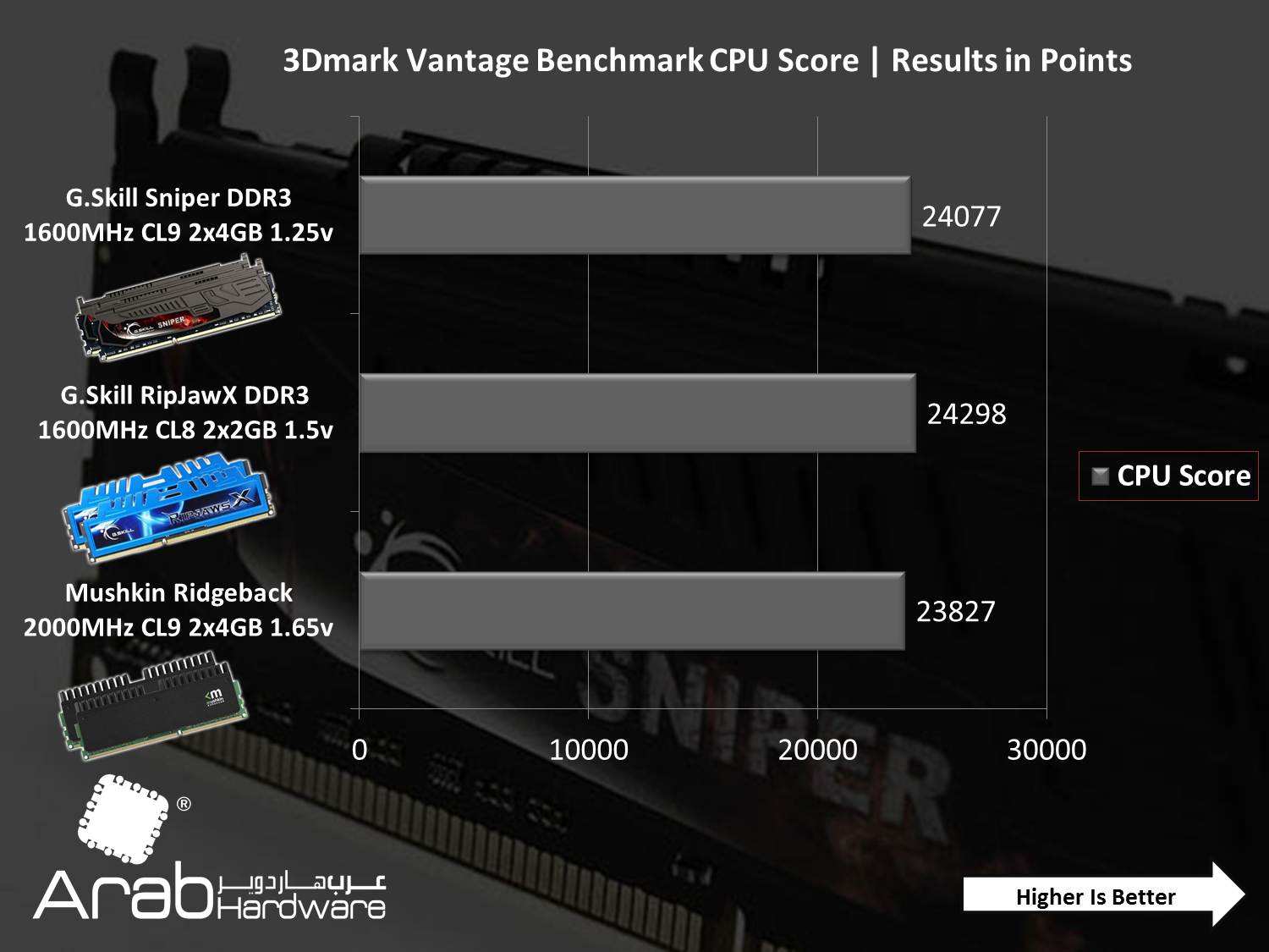 G.Skill Sniper 1600MHz DDR3 CL9 (4GBx2) Review - Arabhardware