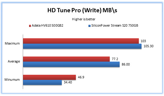 مراجعة قرص التخزين المحمول HV610 من AData 