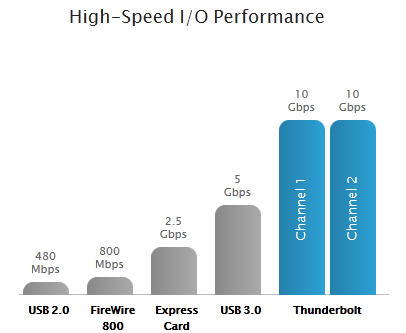 Thunderbolt Performance