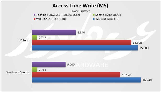 ACCESS Time Write HDD