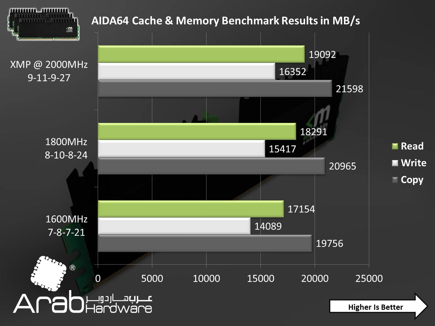 Mushkin Ridgeback DDR3 16000 CL9 Triple Channel Kit Review- Arabhardware.net