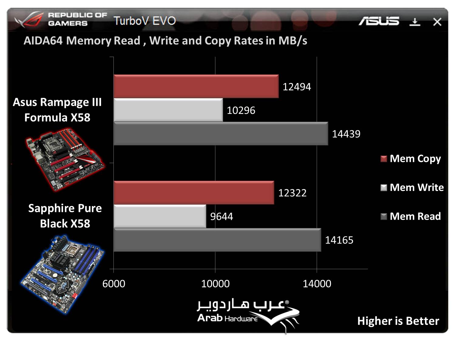 http://www.arabhardware.net/images/stories/articles/2011/may/07052011-%20ASUS-Rampage-III-Formula/Charts/AIDACRW.jpg