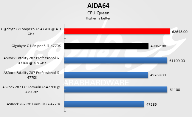AIDA CPU Queen