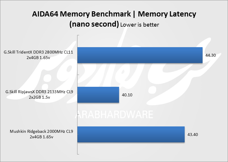  AIDA 64bit: