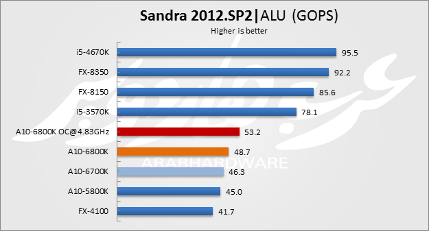 SiSoftware Sandra 2012