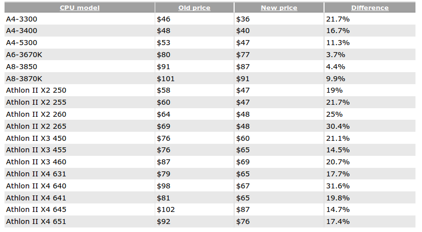 AMD-Slashes-A-Series-APU-and-Athlon-II-CPU-Prices-By-Up-to-31-6-3