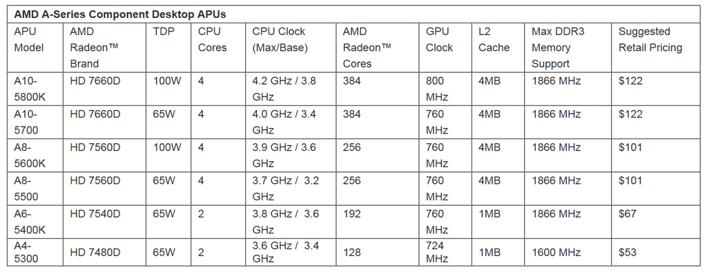 AMD-Trinity-Desktop-APUs-Officially-Announced-at-Incredible-Prices-3