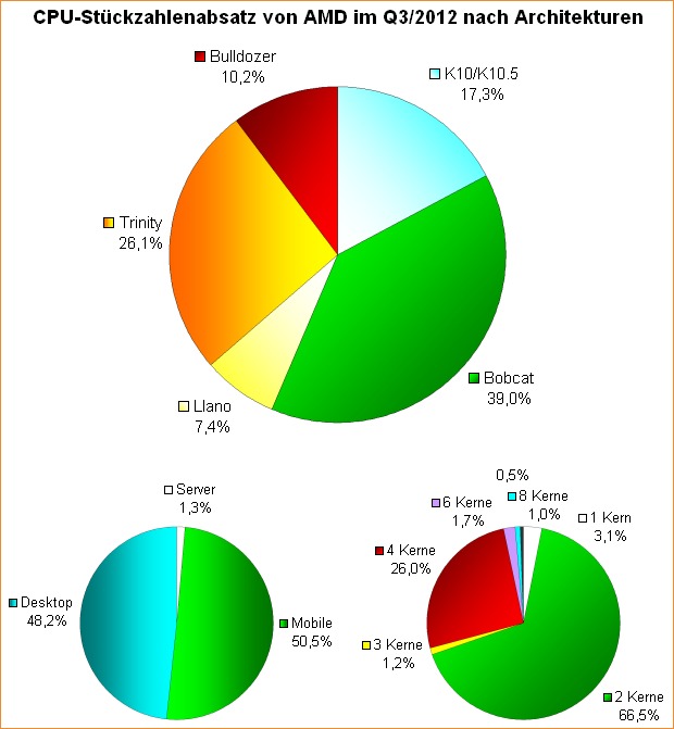 APUs-Make-Up-Nearly-75-of-AMD-s-Processor-Sales-01