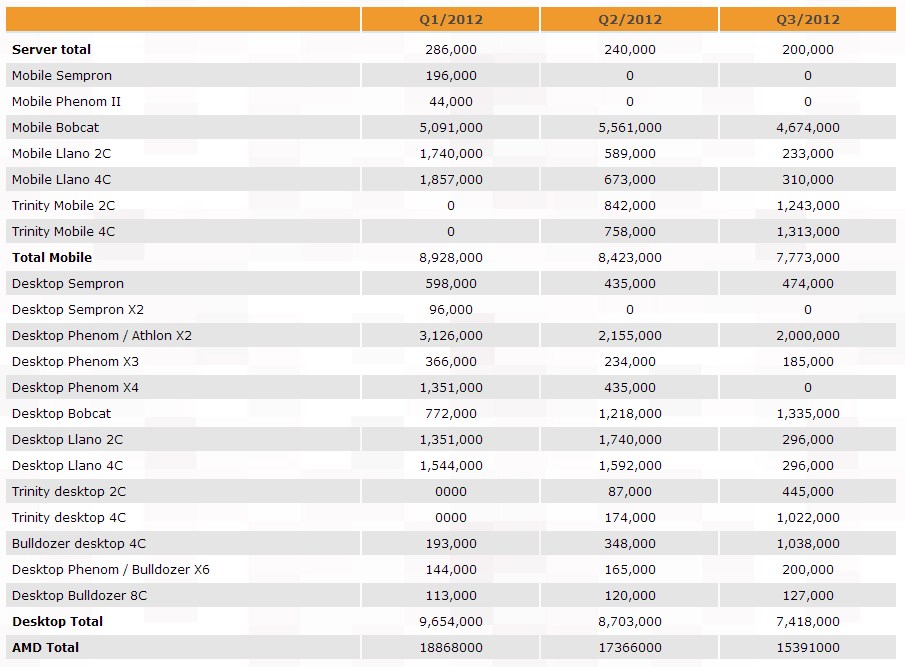 APUs-Make-Up-Nearly-75-of-AMD-s-Processor-Sales-02