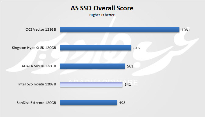 AS SSD Score