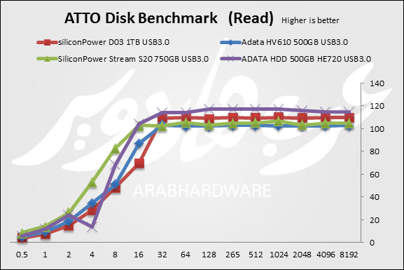 ATTO Disk Benchmark