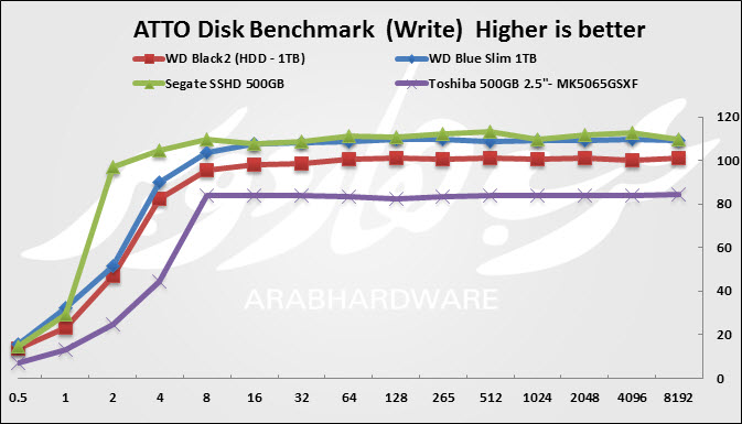 ATTO Write HDD