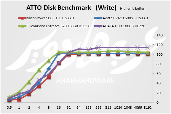 ATTO Disk Benchmark