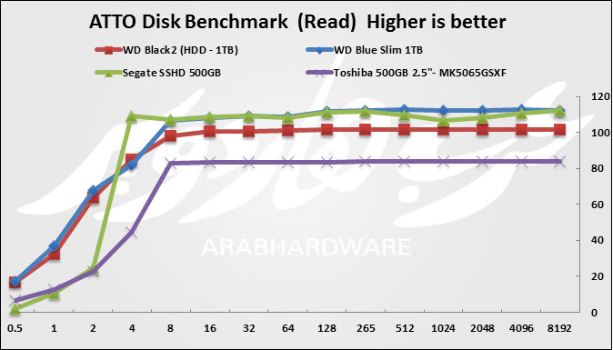 ATTO read HDD