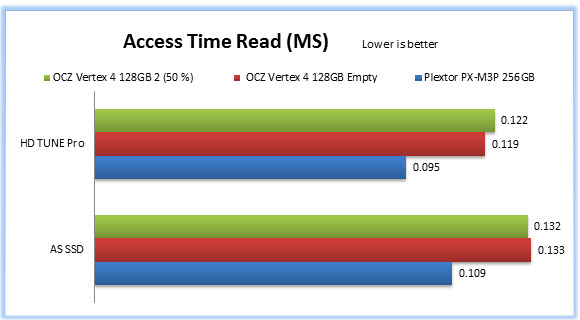 Access Time