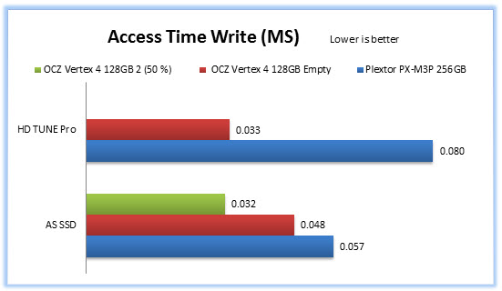 Access Time