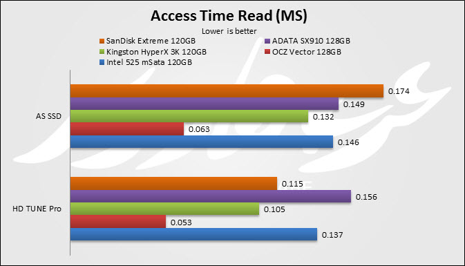 Access Read