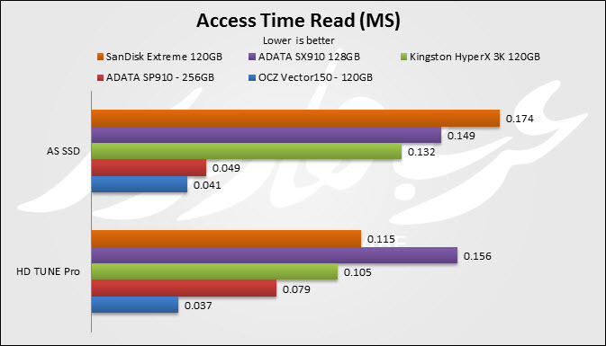 Access Read