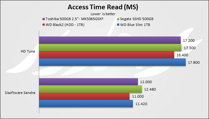 Access Time Read HDD