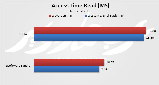 Access Time Read