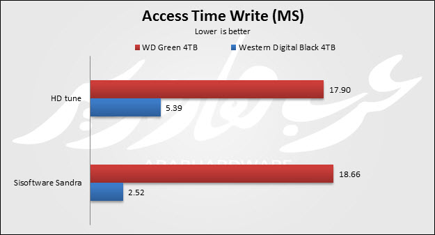 Access Time Write