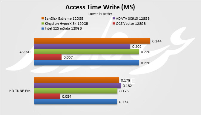 Access Write