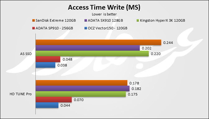 Access Write