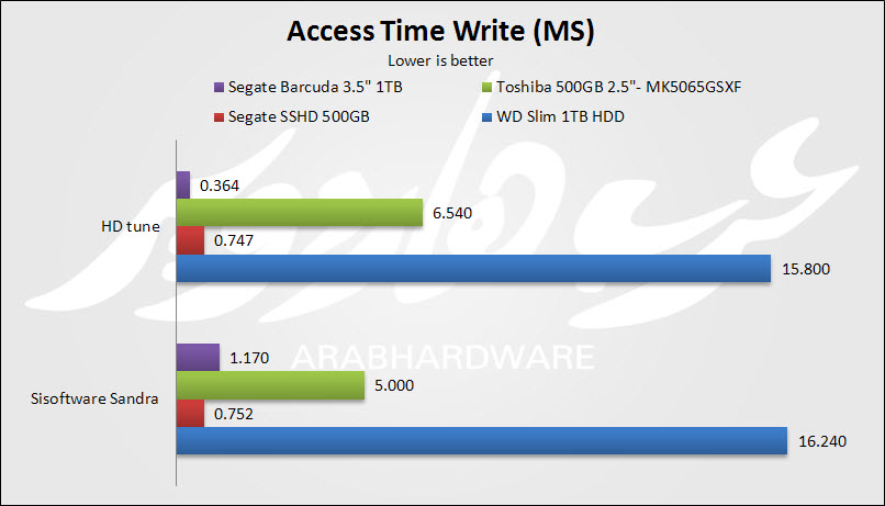 Access time