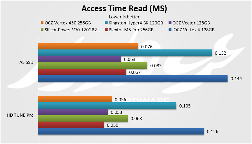 Access time