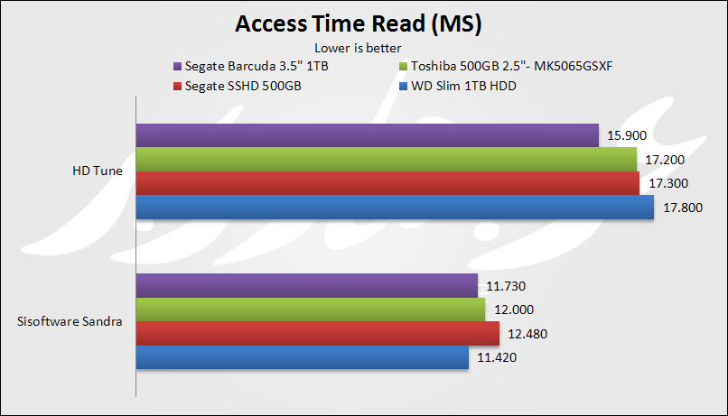 Access time read