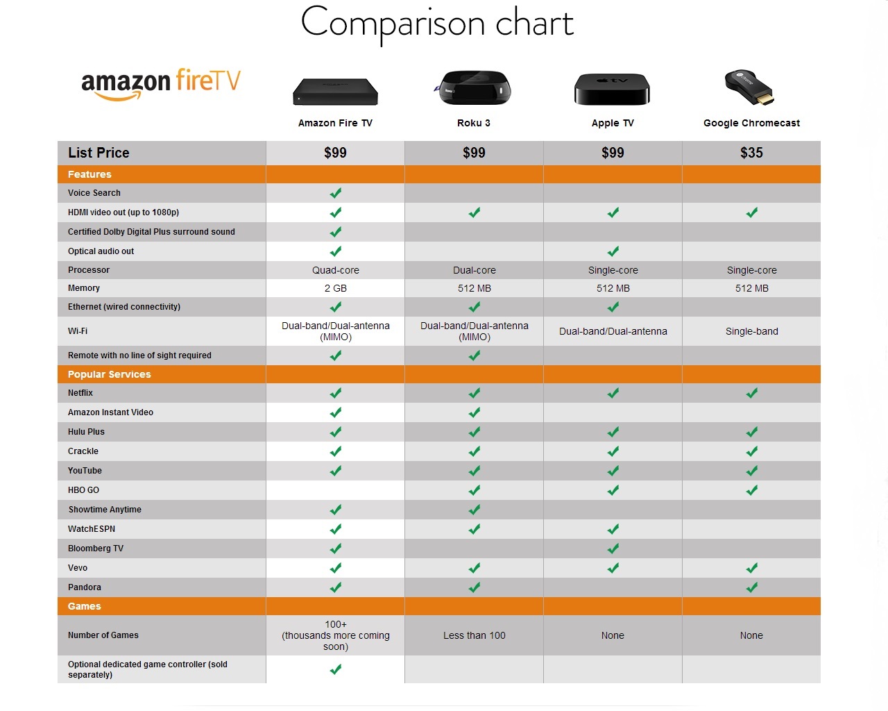 Amazon Fire TV
