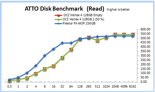 ATTO Disk Benchmark  Read