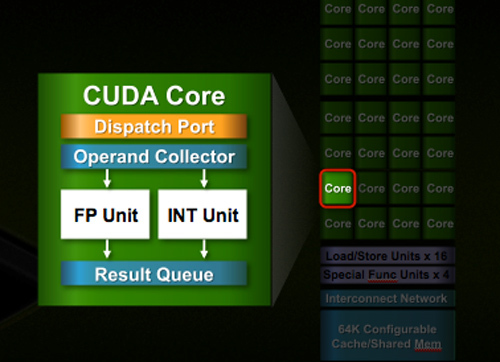 CUDA Cores