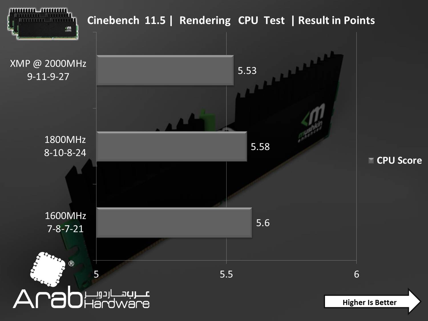 Mushkin Ridgeback DDR3 16000 CL9 Triple Channel Kit Review- Arabhardware.net
