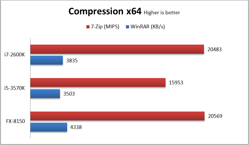 Compression