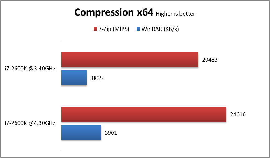 Compression