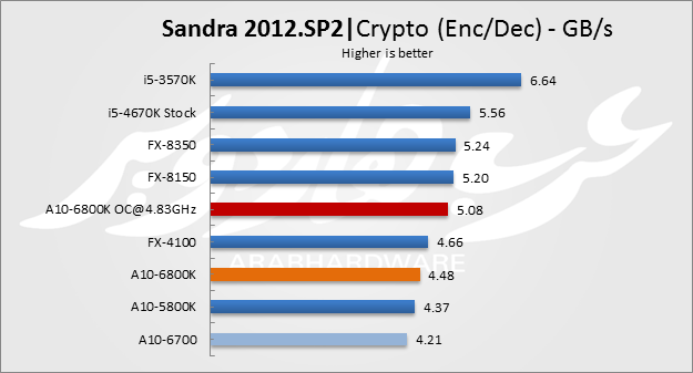 SiSoftware Sandra 2012