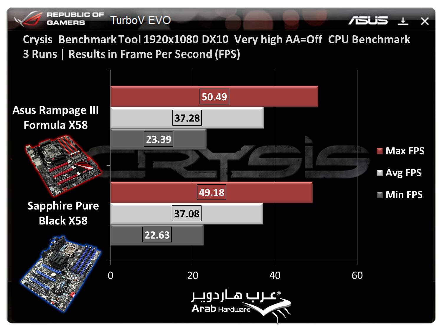 http://www.arabhardware.net/images/stories/articles/2011/may/07052011-%20ASUS-Rampage-III-Formula/Charts/Crysis.jpg