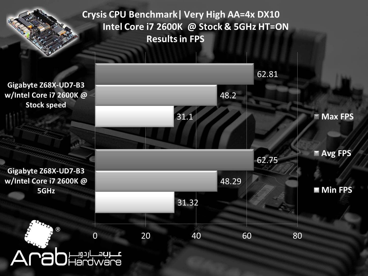 Gigabyte GA-Z68X-UD7-B3 Review Arabhardware