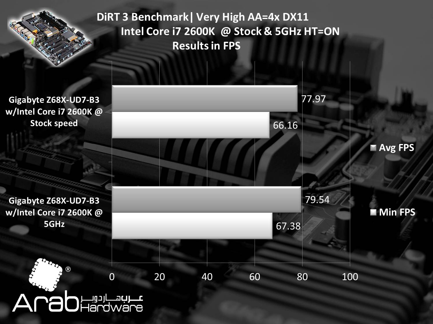 Gigabyte GA-Z68X-UD7-B3 Review Arabhardware