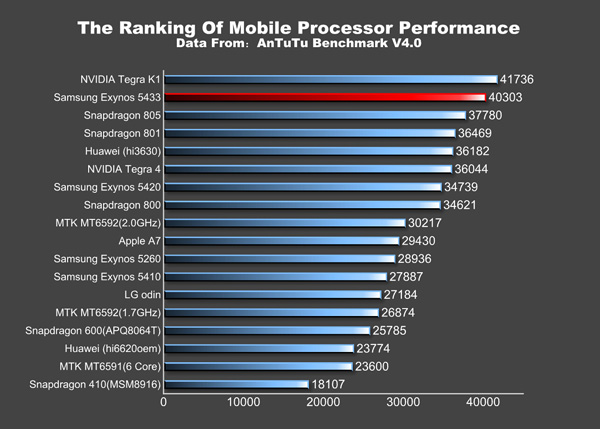 Exynos-5433-Snapdragon-805